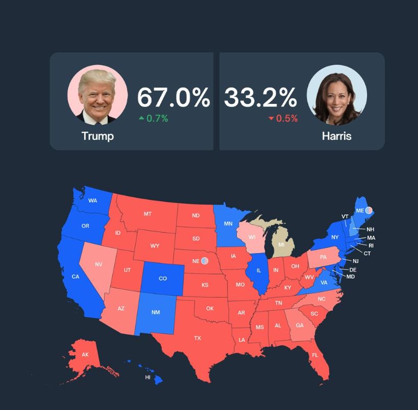 哈里斯这是要彻底崩盘的节奏啊，在预测市场上的支持率居然还不到特朗普的一半！
根据