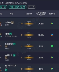 😅世界名著《难哄》竟不敌狗血年代剧？这也太出人意料了吧！😲 看来，观众的口味