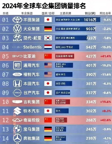 2024年
全球15大车企集团里
10家销量负增长
只有3家销量大幅增长
它们是