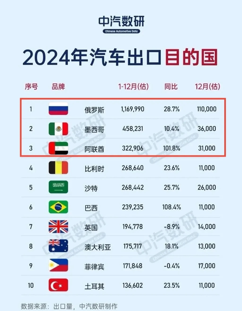 俄罗斯成为2024年中国汽车最大的进口国，达到116.999万，也是唯一超过10