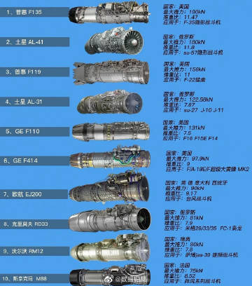 前10喷气式飞机的发动机全被欧美俄垄断，俄是我国的盟友，这个发动机技术为什么不直