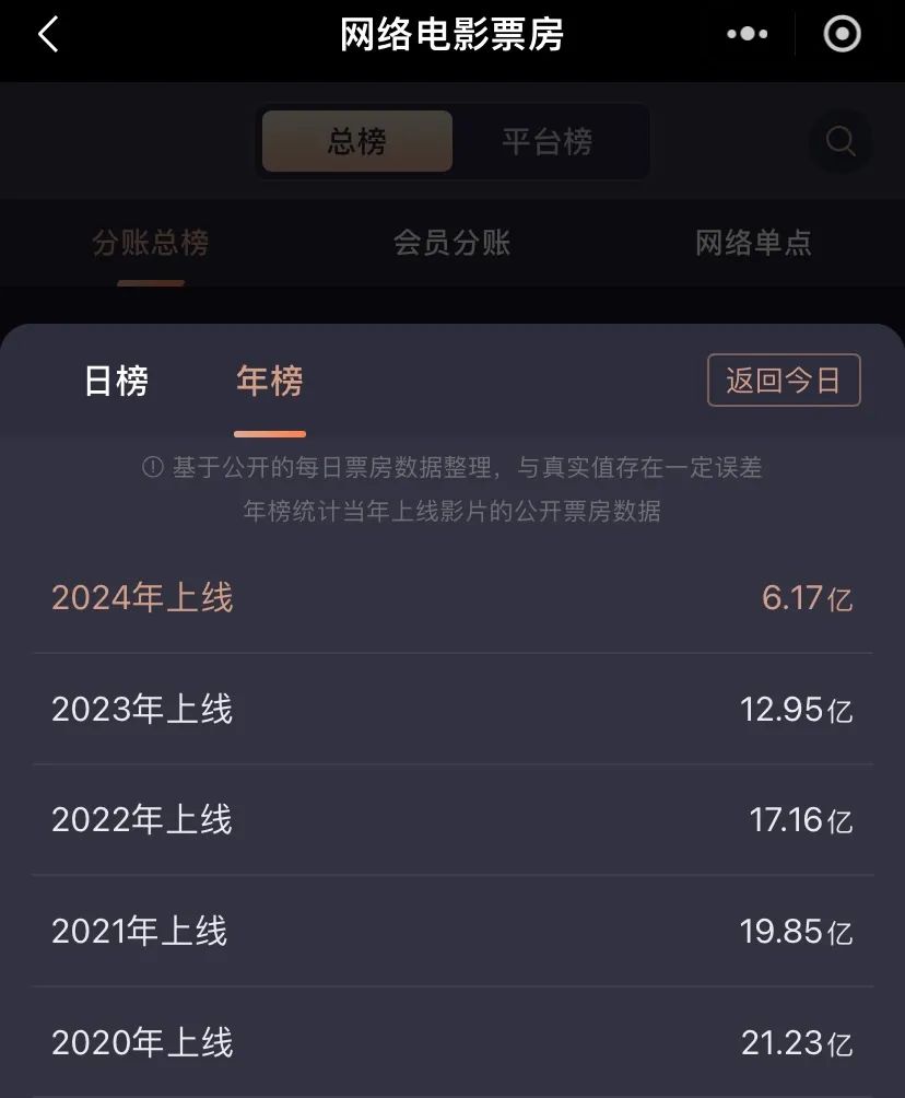 腾讯撤退，爱奇艺、优酷进击，网络电影还有未来吗？（腾讯放弃）-第3张图片-九妖电影