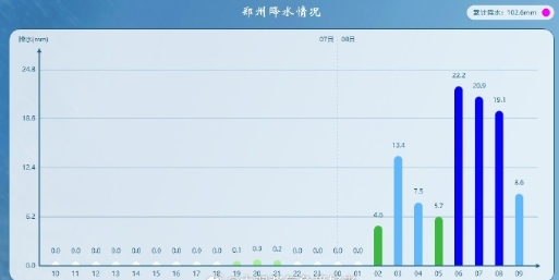 到上午09时，郑州国家站点达到102.6mm，为今年入夏以来首个大暴雨量级的记录