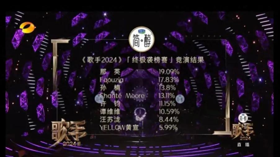 《歌手2024》第十期结果已出，那英第一，汪苏泷守榜成功无人淘汰