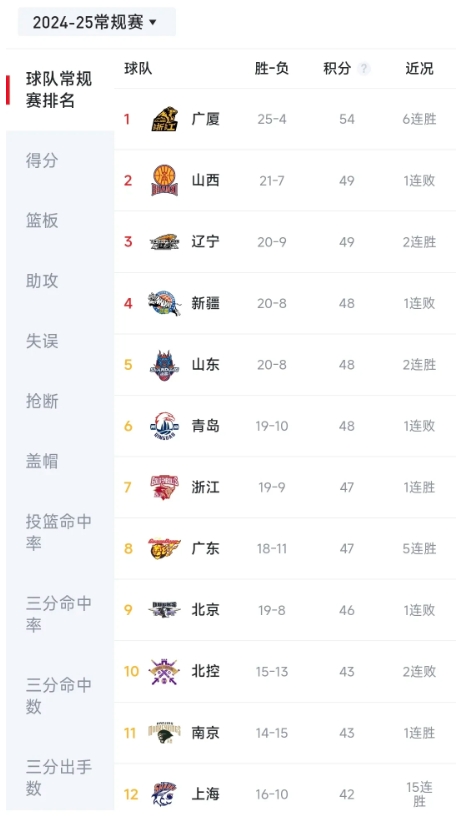 1月11号一早的CBA排名，网友：有4个不可思议！

1、上海男篮15连胜了，更