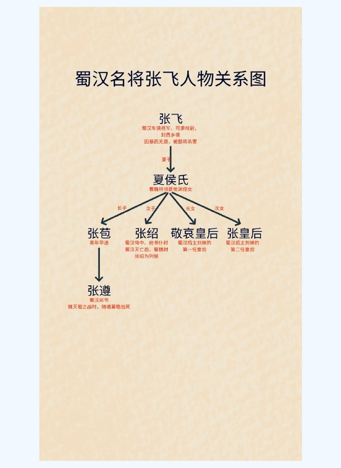 张飞人物关系图！ ​​​