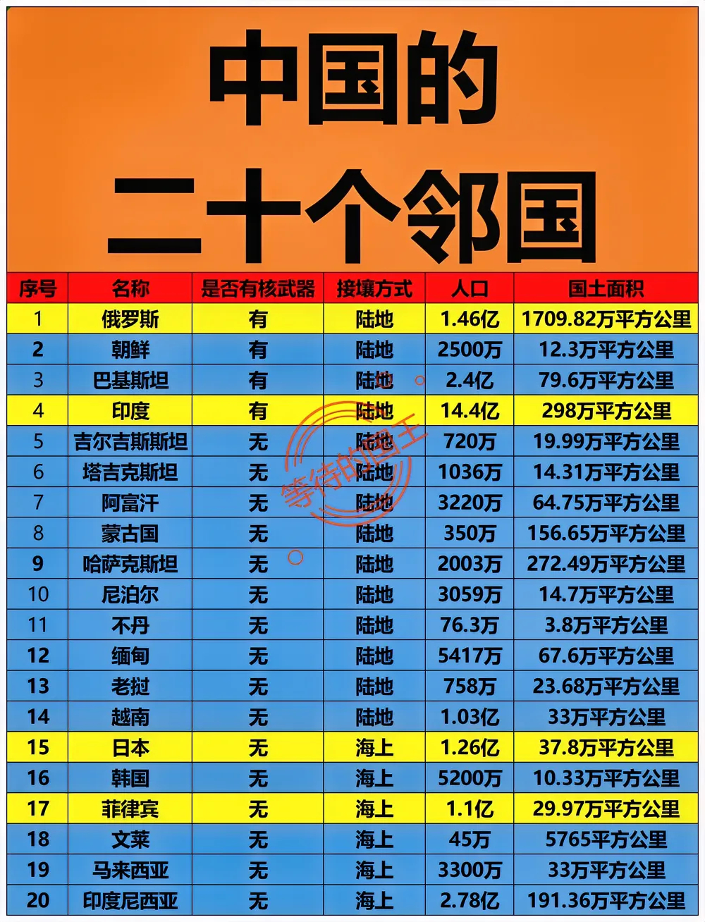 中国：有14个陆上邻国。
中国：有6个海上邻国。
中国：有4个有核邻国。
如图所