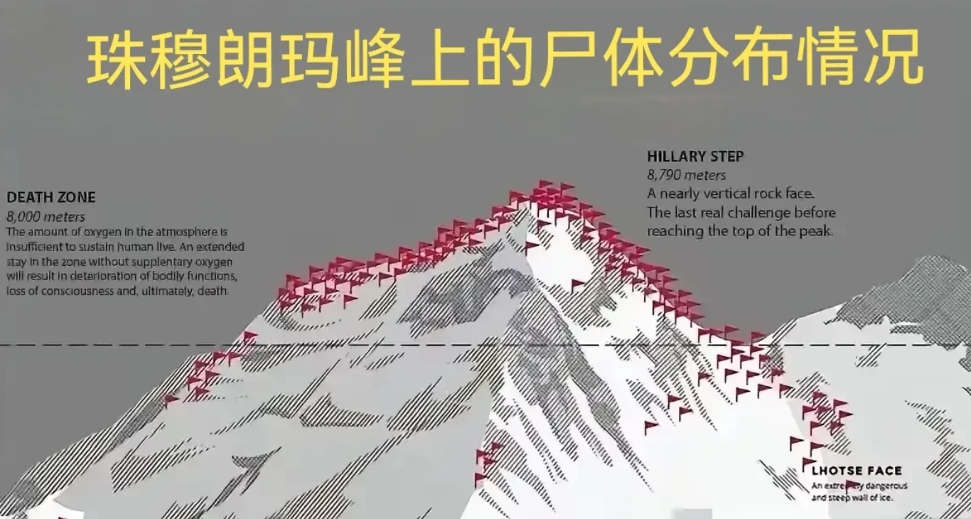 珠穆朗玛峰上可以说是遍布尸体，越靠近峰顶越密集。我就想问，登顶能为国家做出什么贡