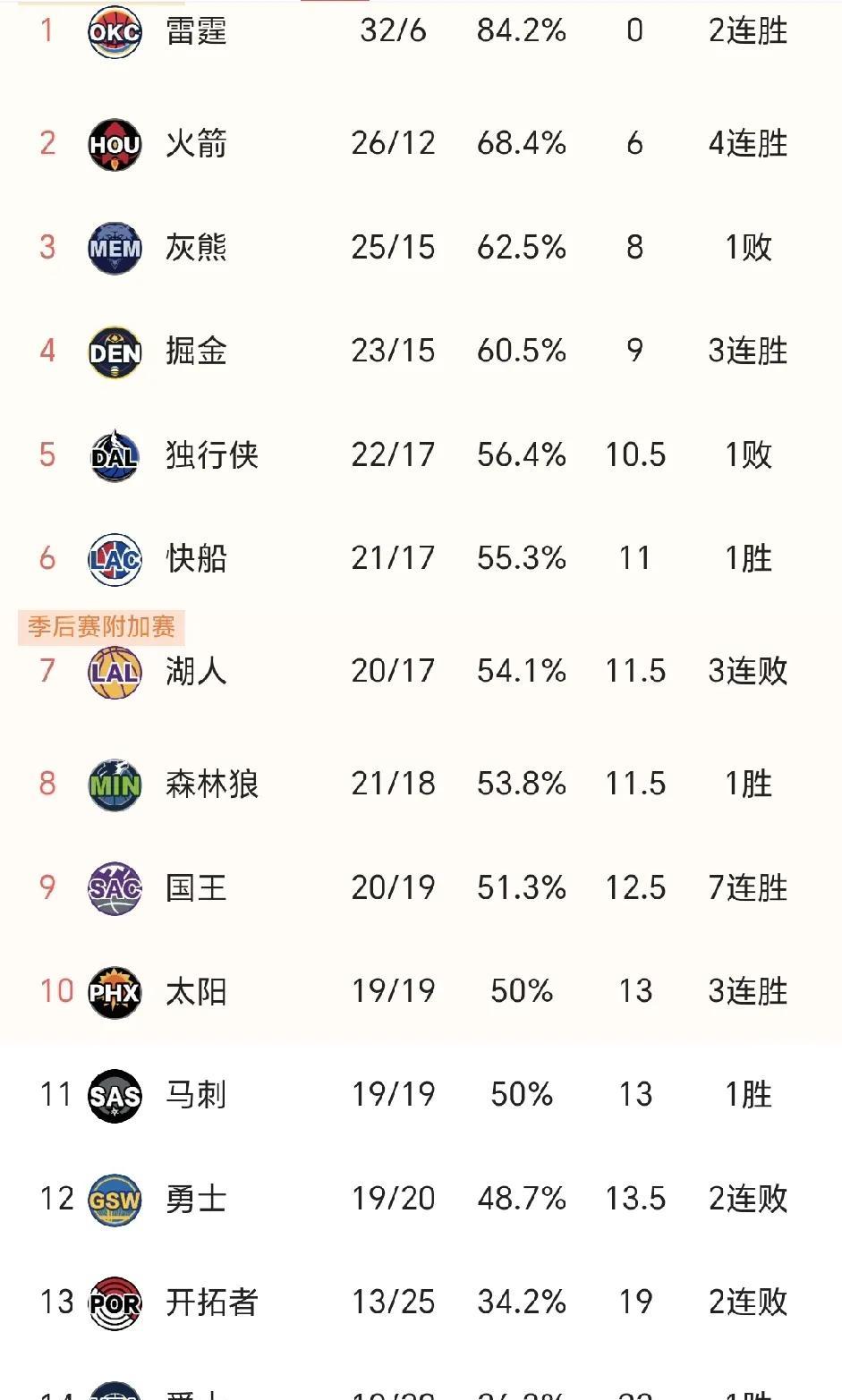 赛季已到中期，直到看了西部最新排名，才发现的三个无争的事实！
1.雷霆常规赛期间