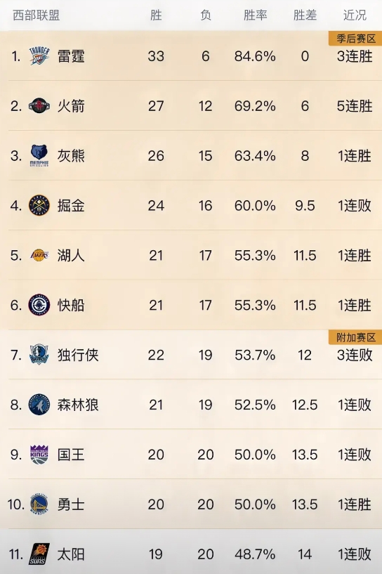 西部越来越混乱了，一个比赛日排名都可以实现上蹿下跳，今天湖人逆转热火，独行侠惜败