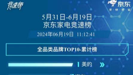 80亿补贴引爆京东家电，美的618全品类TOP1，空调数据荣获多个榜首