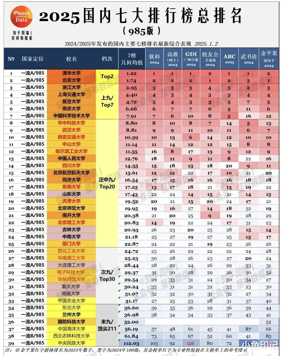 985高校中表现最差的TOP3大学排行