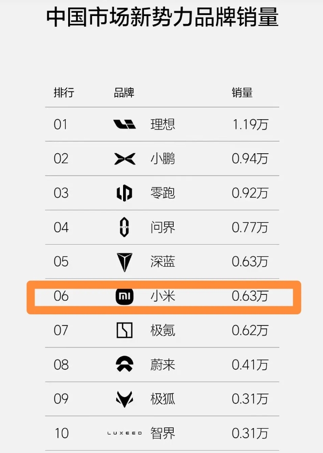 
周销量6300辆，雷军做梦都会笑醒。
小米汽车这台问世半年多点时间就达到这个成