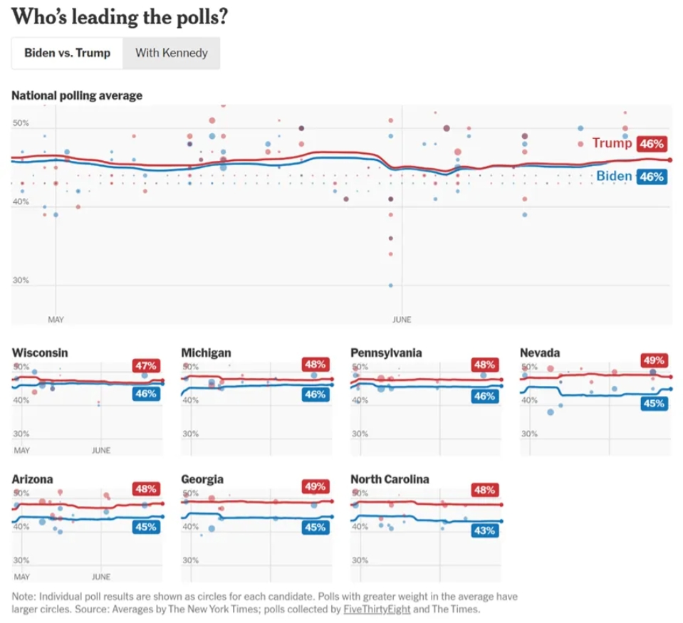 《纽约时报》推出了2024年大选民调跟踪网页，目前全美民调显示拜登和特朗普的支持