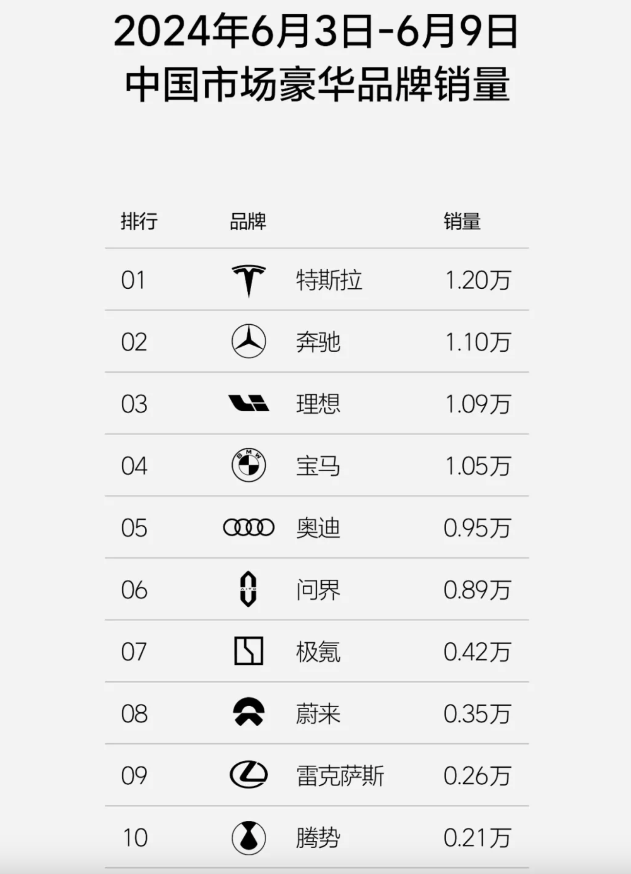 又到了一周一度的新能源车销量周榜单，新势力榜理想1.09万辆单周破万辆，问界追着