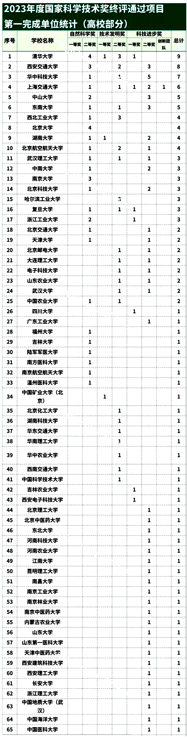 国家三大科技奖终于终评发布了！2024年6月24日，星期一，2023年度国家自然