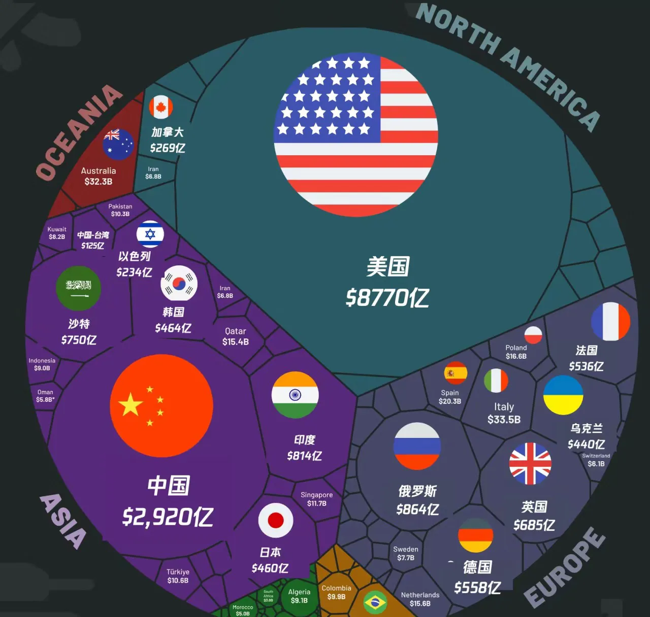 美国军费是中国的三四倍，却没有多造飞机军舰，钱都花在了哪里？
美国军费虽多但没有