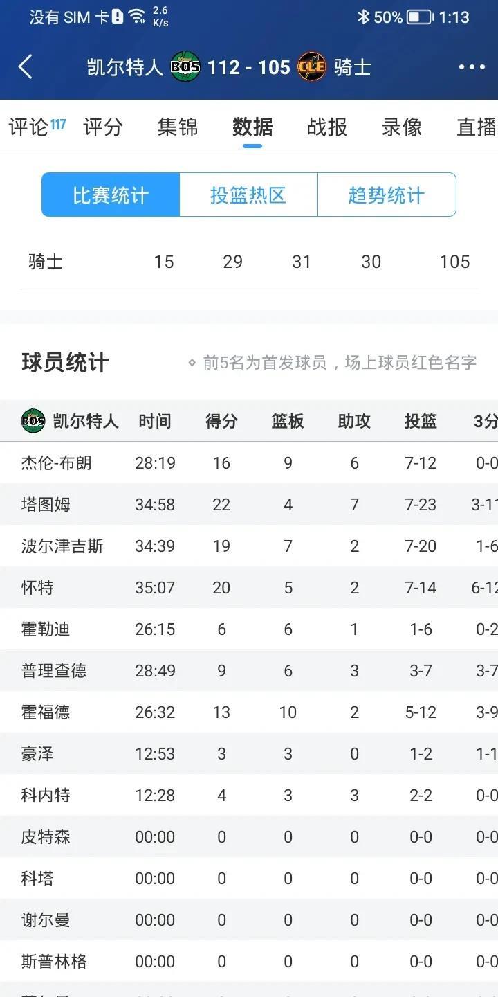 塔图姆22+7
绿军112-105骑士