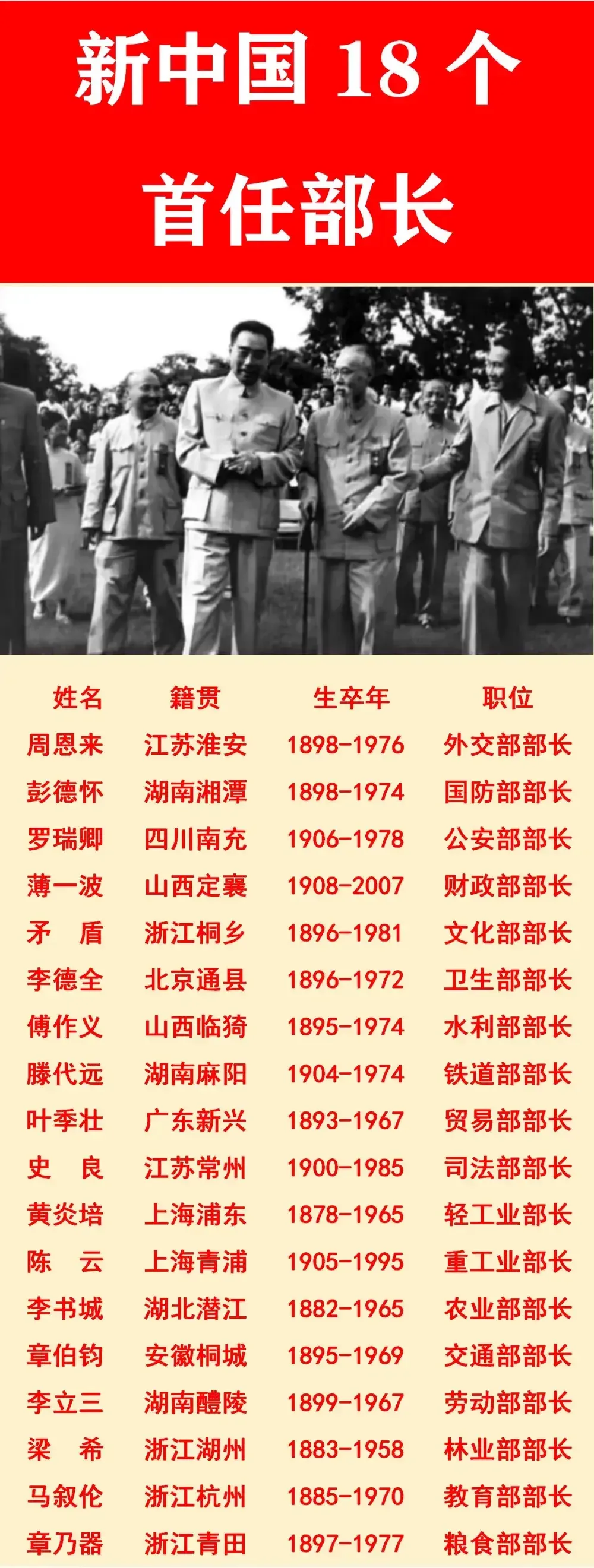 第一任文化部长：浙江人
第一任教育部长：浙江人
第一任粮食部长：浙江人
还有第一