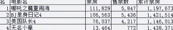 截至2025年2月22日，《哪吒2》以“逆天改命”之势席卷全球票房，彰显中国动画