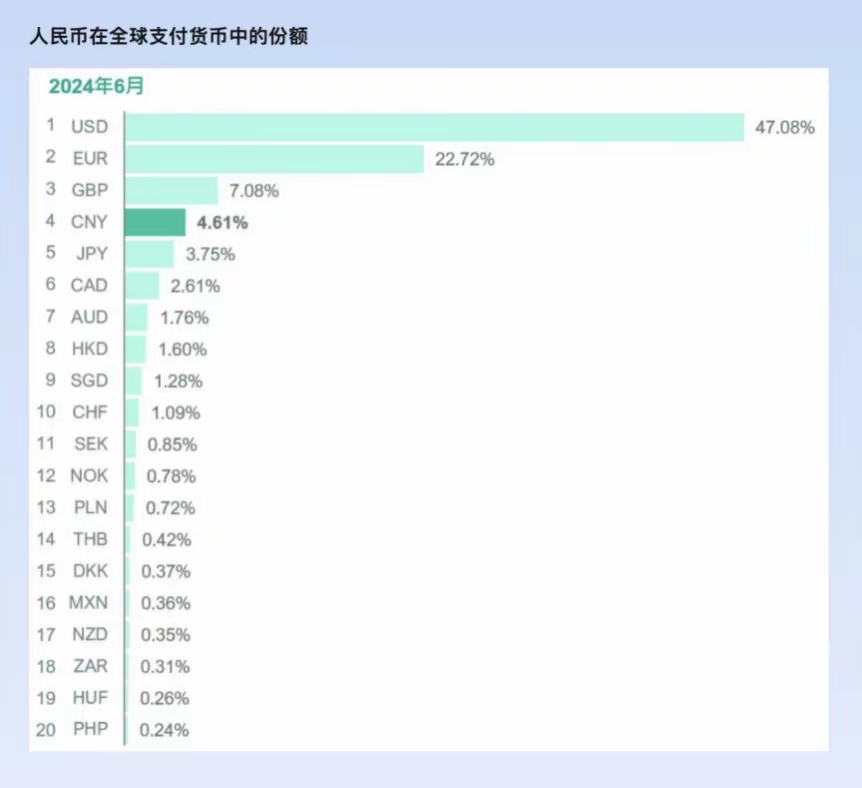 全球货币支付大变局:美元跌至47.08%，欧元跌到22.72%，人民币呢？

7
