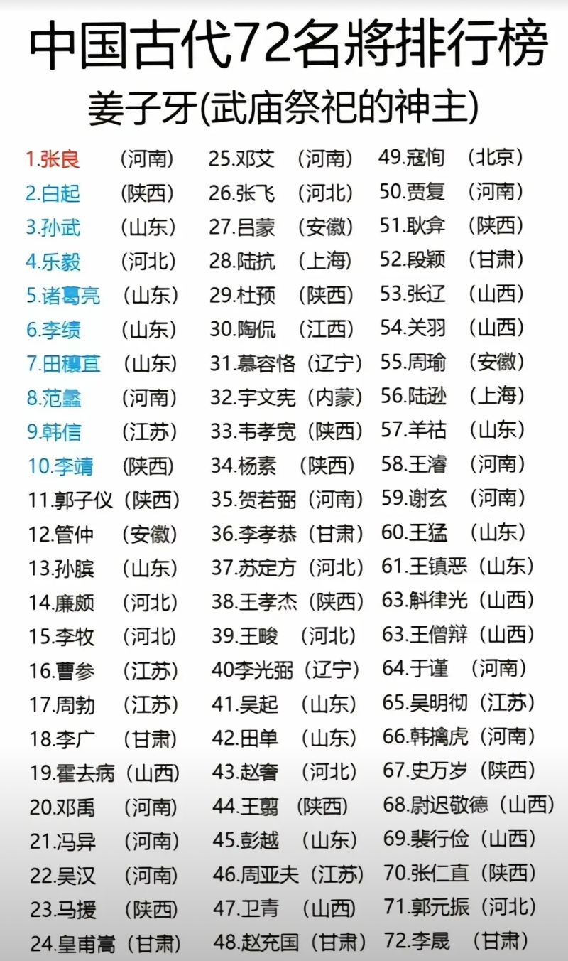 古代72名将大排行！甘肃李广18为啥能排在霍去病的前头？张飞张三爷26，居然不如