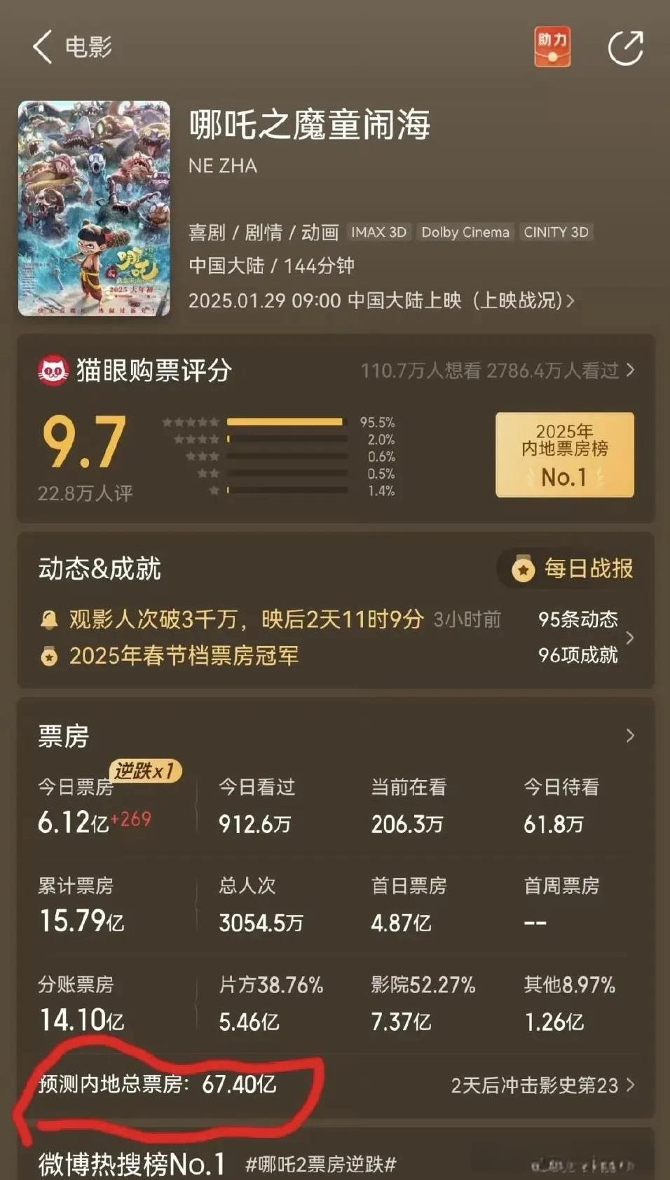 春节档第三天，猫眼再次大幅调整了哪吒之魔童闹海的最终票房预测。
从54亿提高到了