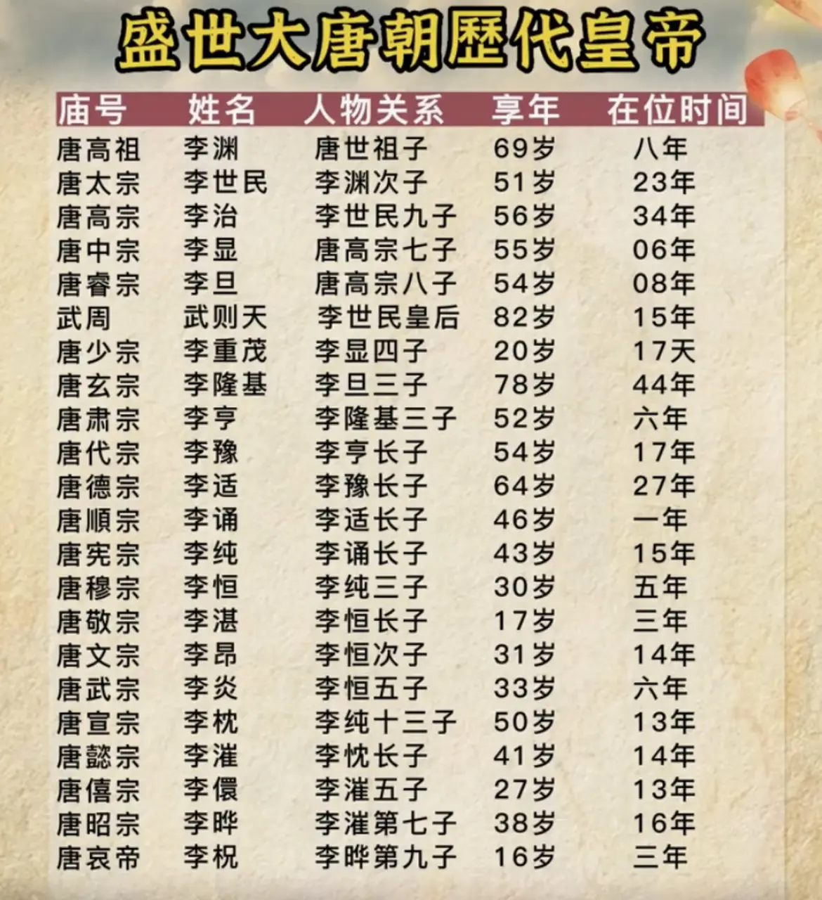 唐朝皇帝列表。