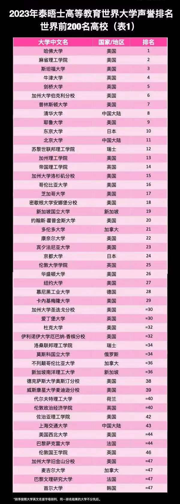 清华大学排名世界第8位，进入了世界前10名，结果令人欣喜。要知道，这是世界大学四