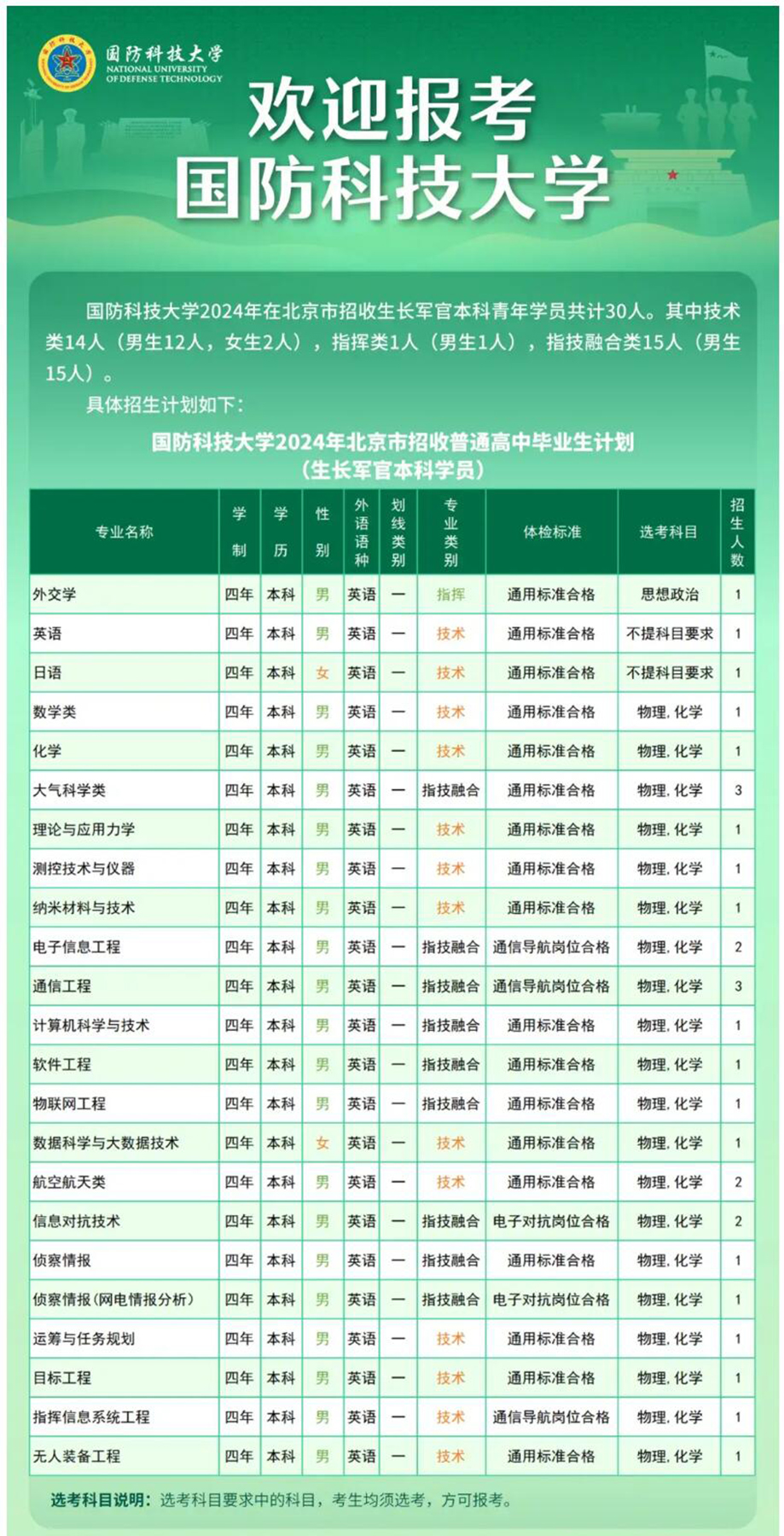 这所被美誉为“军事院校中的清华大学”，2024年在北京市共招30人，没有就业的压