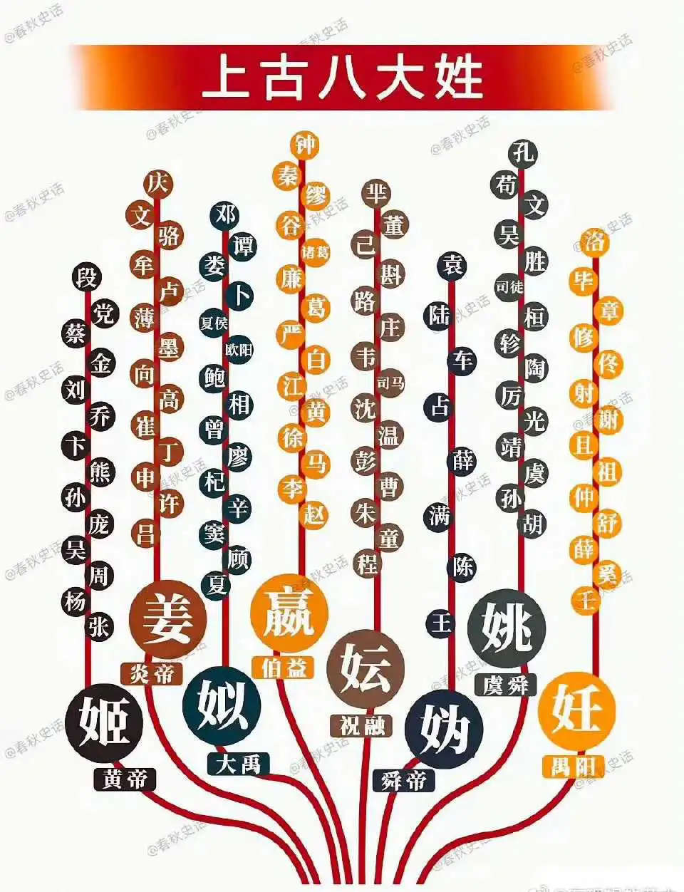 上古八大姓，看看你家属于哪一个？ ​
