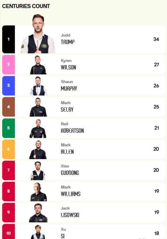 本赛季单杆过百排行榜，特鲁姆普34杆第一，继续向10万英镑奖金发起冲击！
202