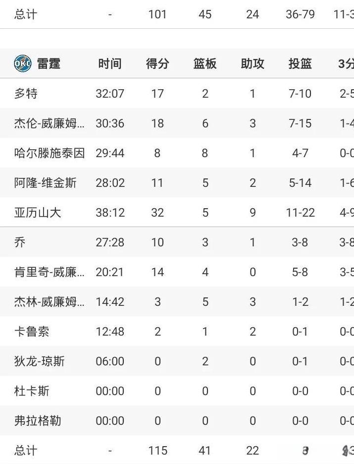 亚历山大32+9
雷霆胜热火