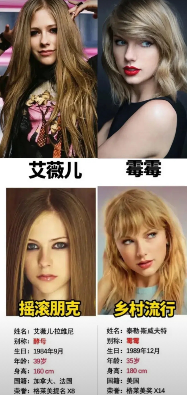 艾薇儿无论外貌，气质，音乐影响力当时都毫不逊色于霉霉。而现在霉霉在全世界红的发紫