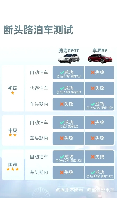 向北做的腾势Z9gt和享界S9停车测试对比图。
这么一对比Z9gt还领先了不成？