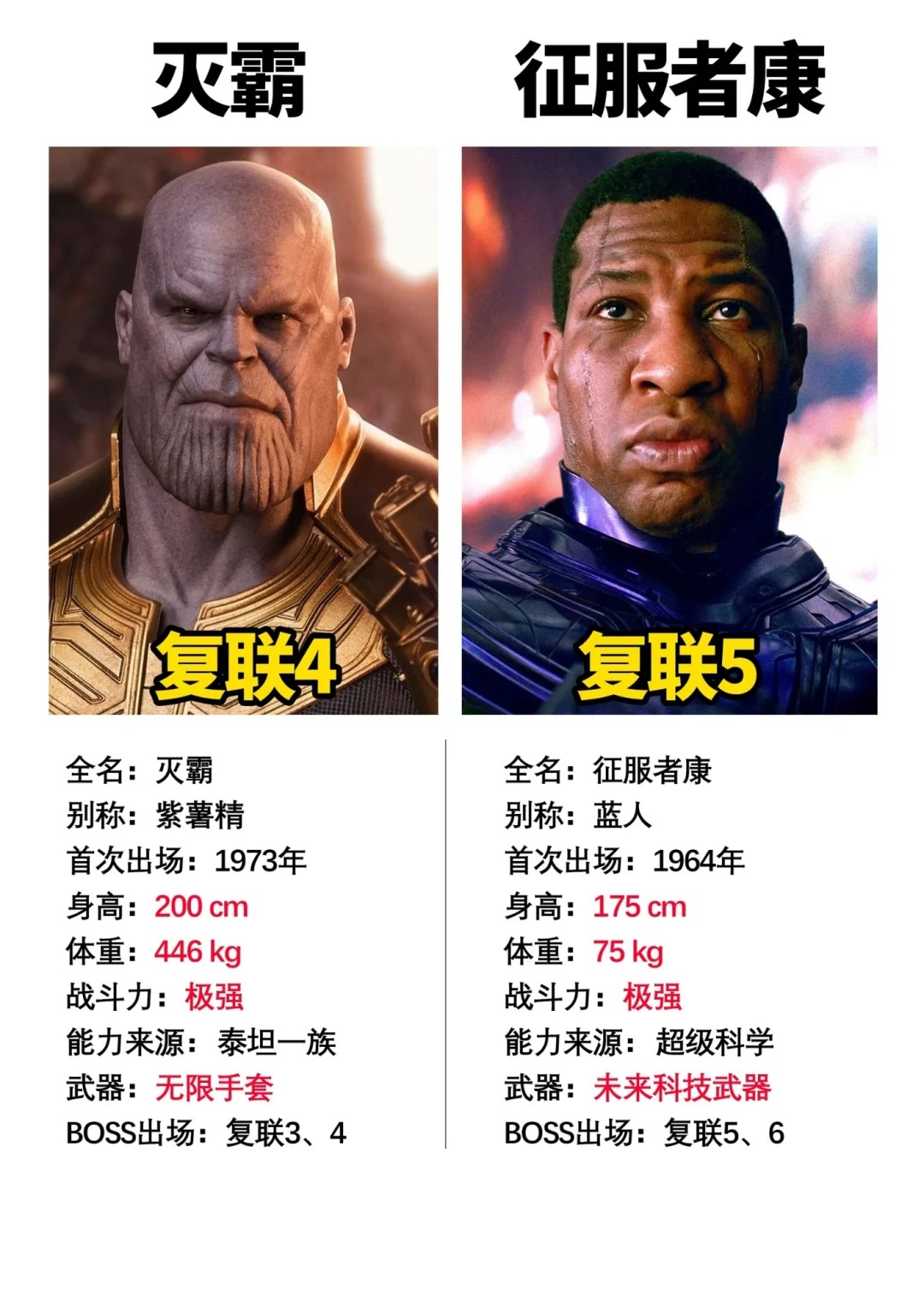 漫威中的两位大boss，康的压迫感太弱了
回想灭霸在复联3、复联4中的表现确实非