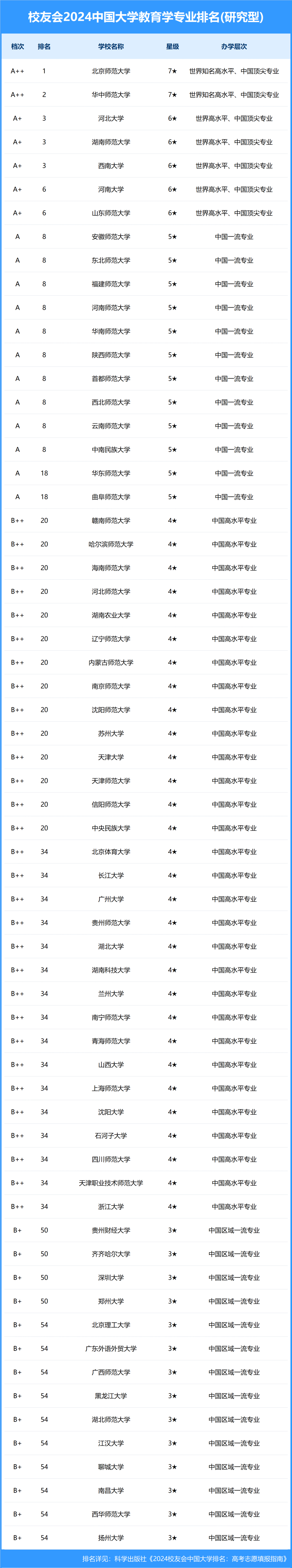 北京师范大学排名第一位，华东师范大学排名第二位。两所高校的教育学专业，均为7星级
