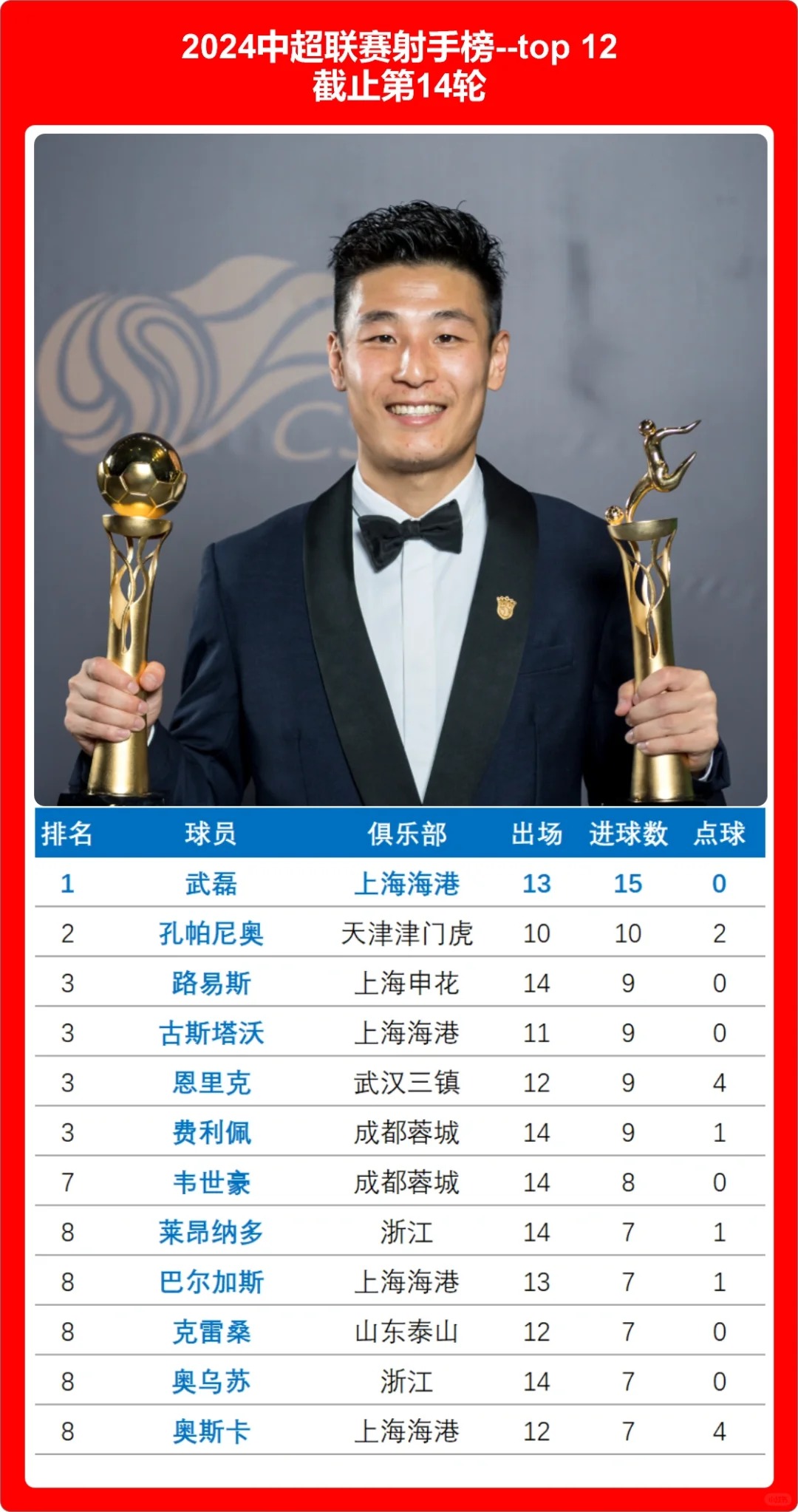 赛季半程，场均不止一球
2024中超联赛第14轮刚刚全部结束，
射手榜上，武磊本