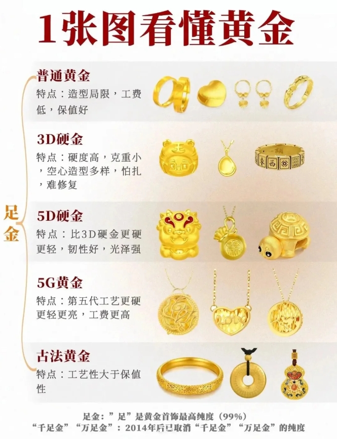 超强黄金科普&避坑攻略。

[黄金首饰]
黄金首饰常用的标注为“足金”，代表纯度