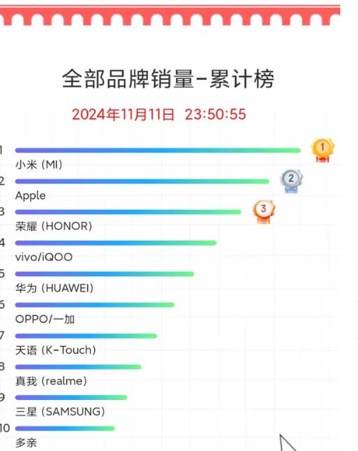 哇哦！雷军的小米手机这次可谓是声名远扬啊