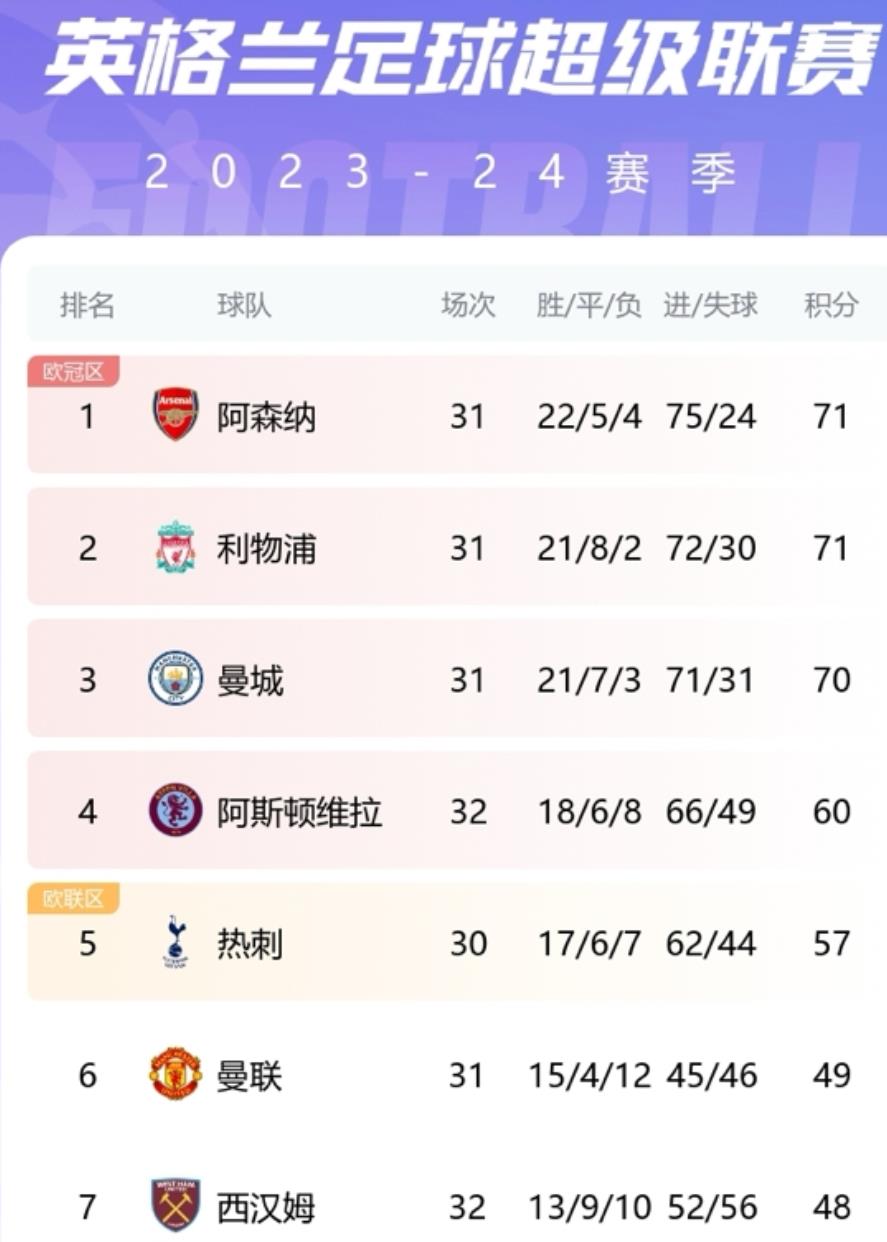 我感觉吧，最后冠军说不定就是阿森纳了，从最近的表现来看，利物浦和曼城防线都有问题