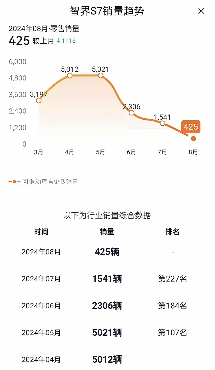 智界S7，一辆好车，就因为24.98万起，就把想买它的消费者拒之门外，这些消费者