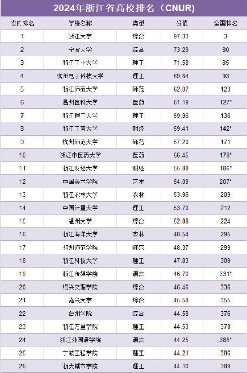 浙江大学排名第一位，并且处于遥遥领先的地位，这个排名你是不是感到很意外呢？这是《