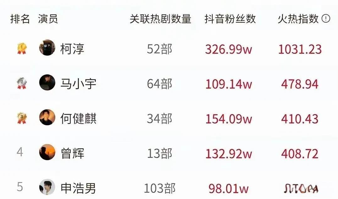 短剧霸总最新前10：柯淳断崖领跑，何健麒升到第三！
        前10还是有