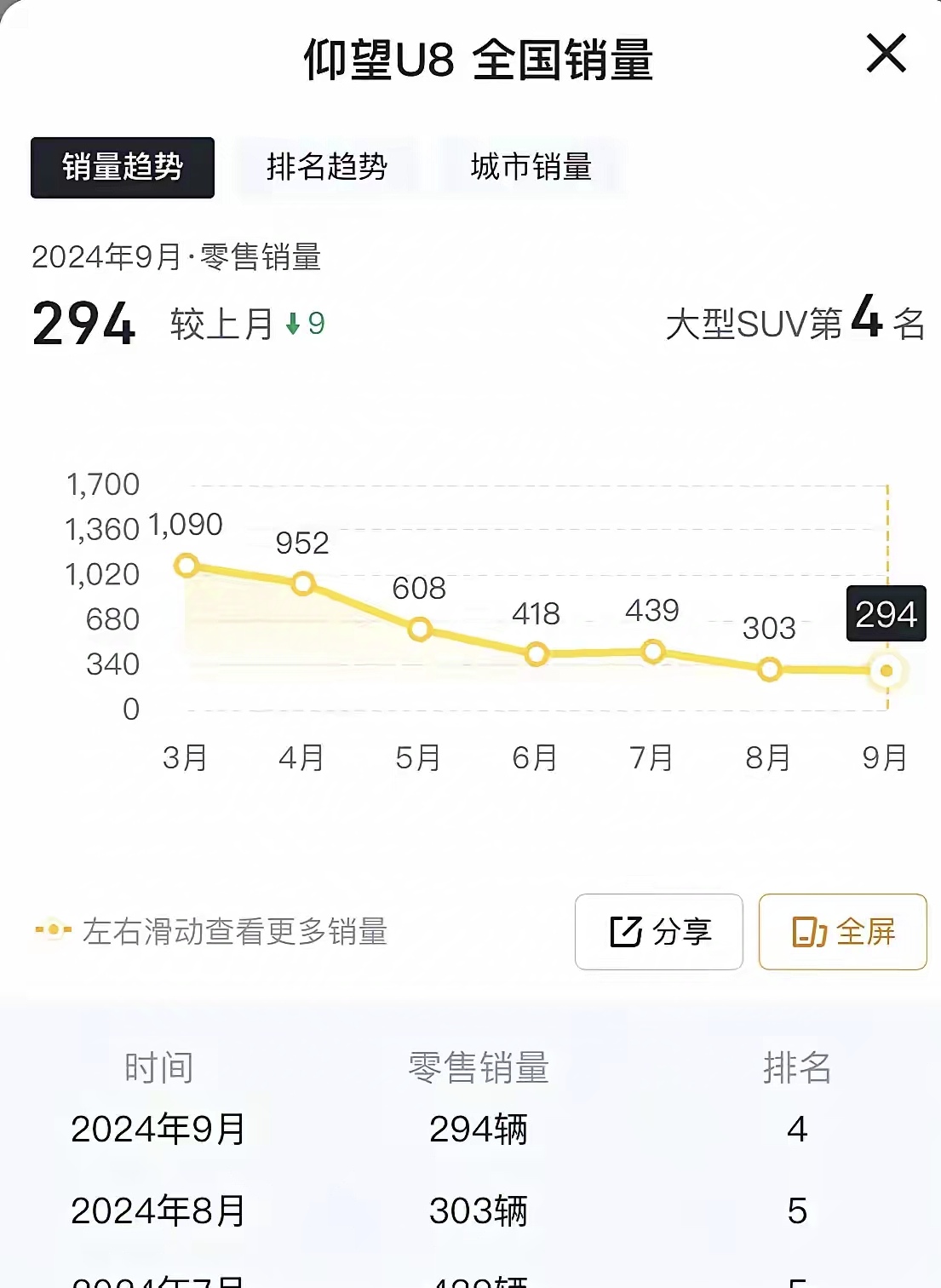仰望U8还能撑多久？
销量真是一天不如一天了，刚开始还能卖一千多台，现在跌破30