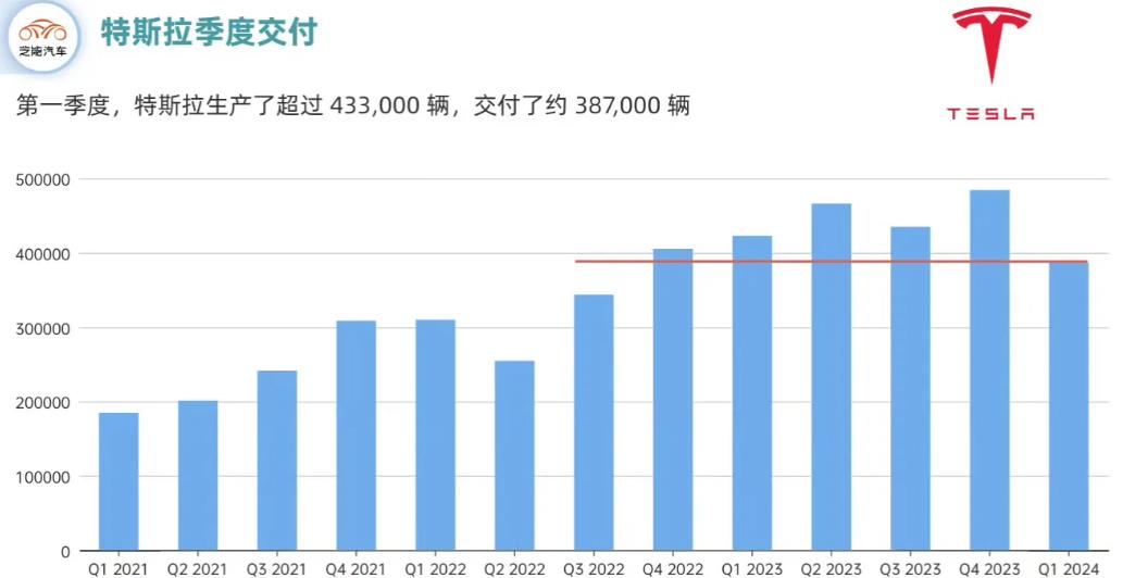 特斯拉销量跌回两年前。
随着国内新能源汽车的发展，特别是问界、比亚迪等新能源汽车