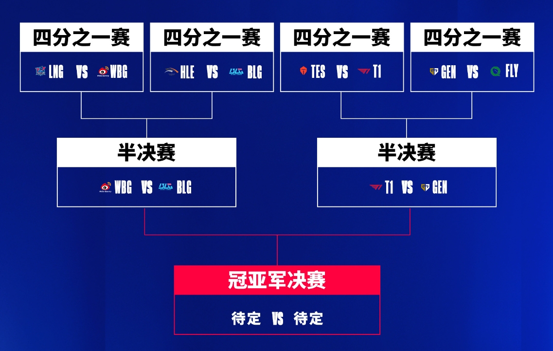 S14全球总决赛：T1还是GEN？LPL、LCK接连内战