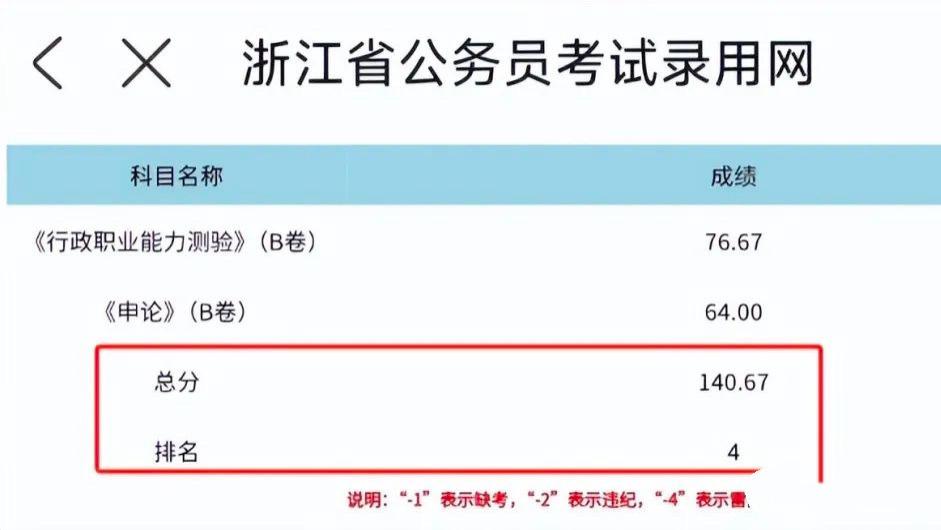 2025浙考149分难上岸，公成唯一选致起跑输？