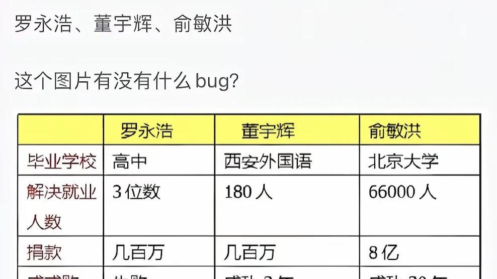 网友用数据对比罗永浩与董宇辉俞敏洪的差距，罗永浩：事实错误