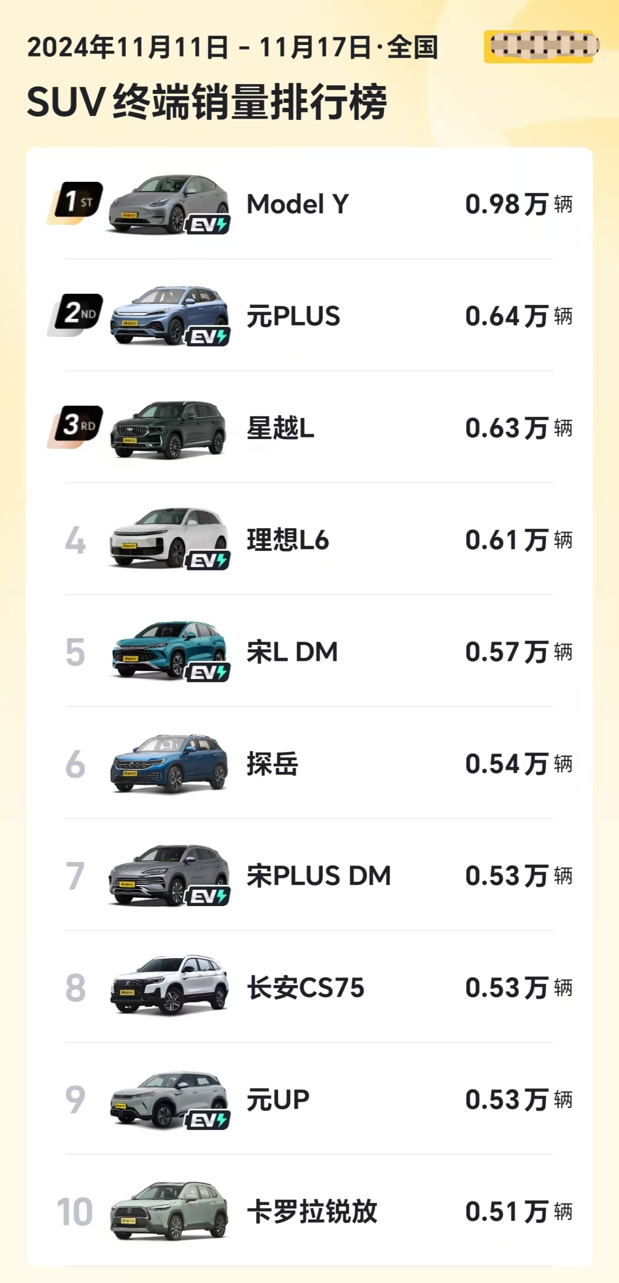 11月第3周SUV销量，特斯拉断崖式领先，理想L6第4，大众探岳第6